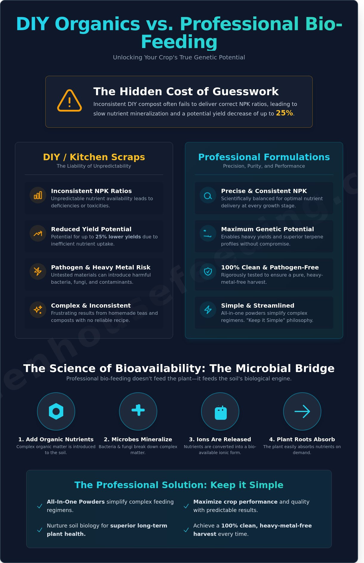 Natural Fertilizer for Plants: A Professional Guide to Bio-Feeding Performance infographic