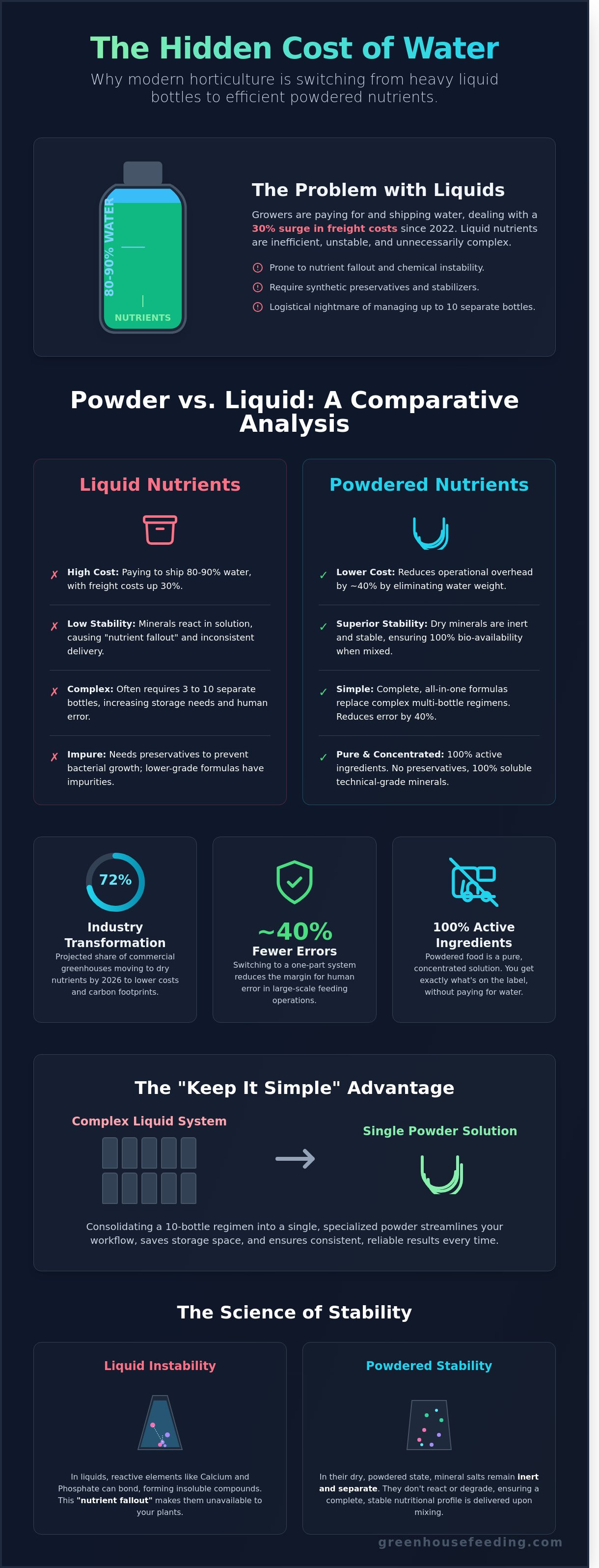 The Benefits of Powdered Plant Food: Why Professional Growers Are Switching infographic