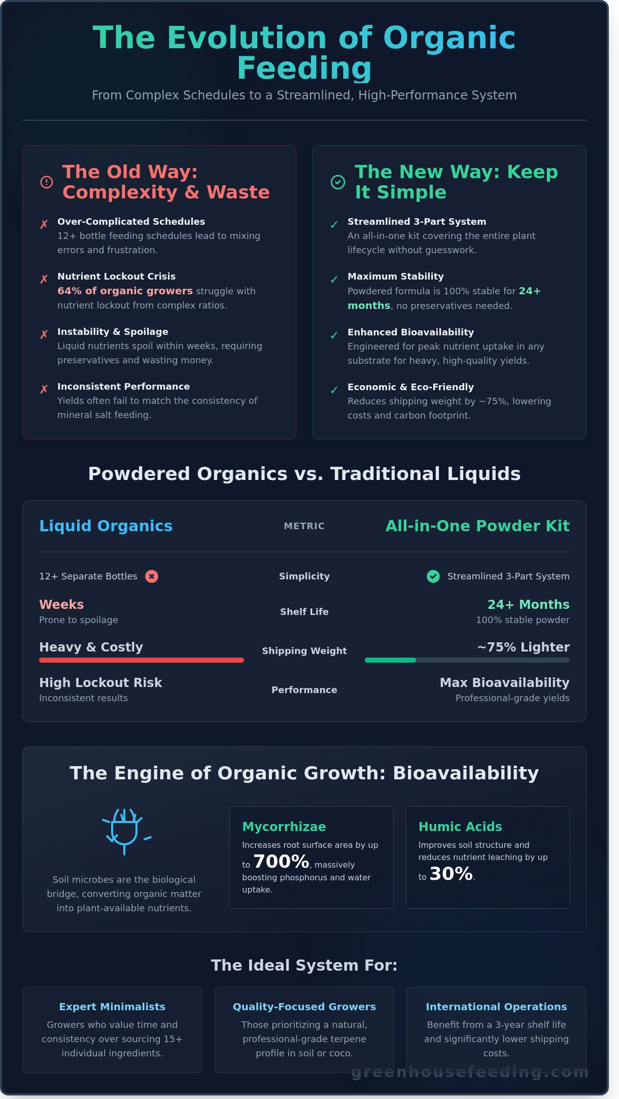 The Best All-in-One Organic Fertilizer Kit: A Professional Buying Guide for 2026 infographic