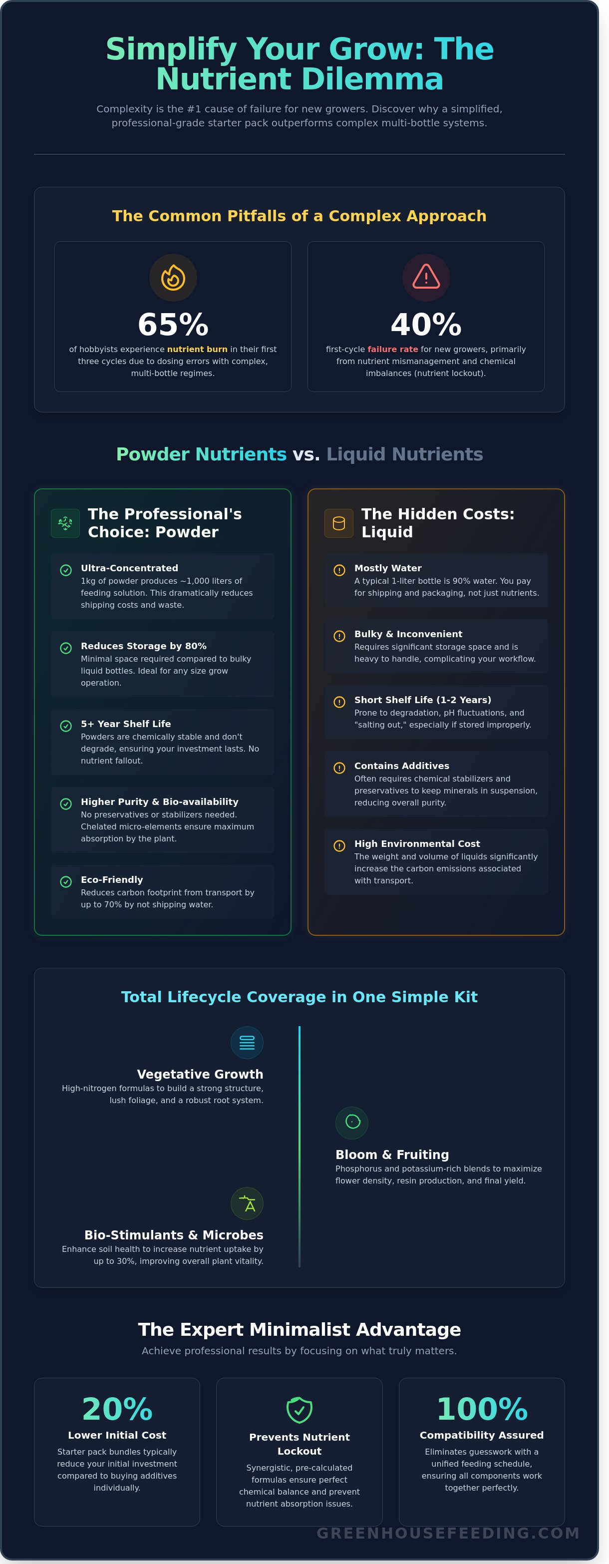 The Best Complete Plant Nutrient Starter Pack: A Guide for Simplified Success infographic