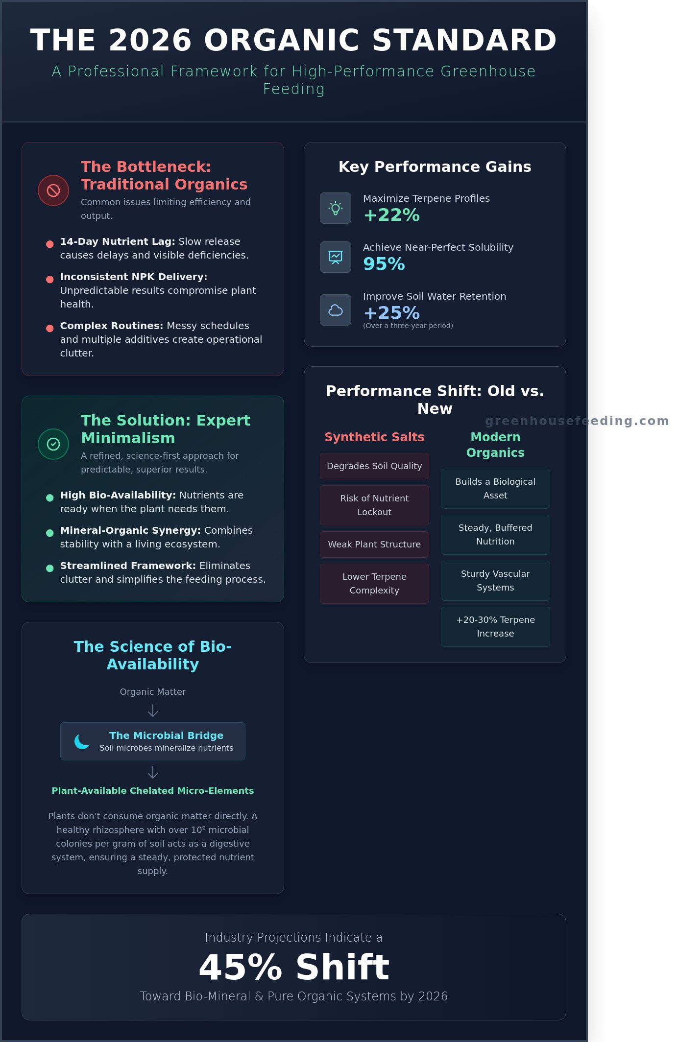 The Definitive Guide to Organic Fertilizer for Plants in 2026 infographic